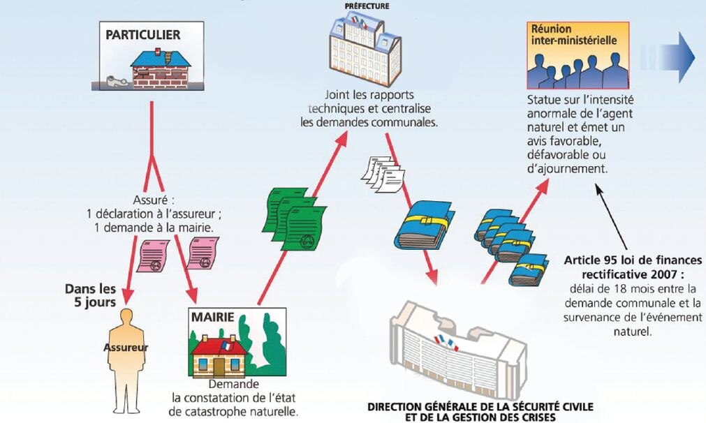 Résultat de recherche d'images pour "procédure de reconnaissance de l'état de catastrophe naturelle vienne"